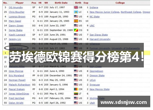 劳埃德欧锦赛得分榜第4！